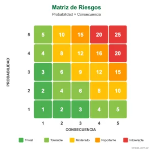 Matriz de riesgos 5x5 probabilidad por consecuencia con niveles trivial tolerable moderado importante intolerable